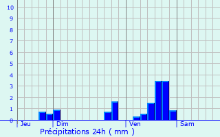 Graphique des précipitations prvues pour Saint-Pierre-de-Nogaret