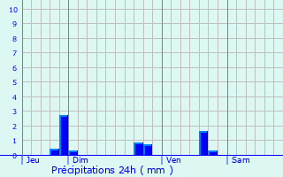 Graphique des précipitations prvues pour Saleilles