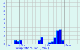 Graphique des précipitations prvues pour Saint-Germain-du-Teil