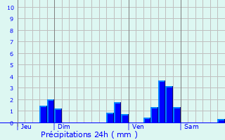 Graphique des précipitations prvues pour Saint-Lger-du-Malzieu