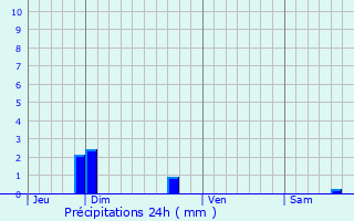 Graphique des précipitations prvues pour Saint-Romain-de-Colbosc