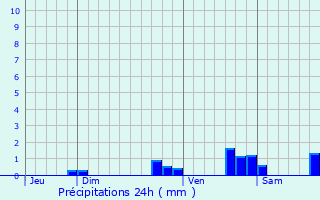 Graphique des précipitations prvues pour Breteuil