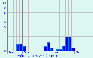 Graphique des précipitations prvues pour Rimeize