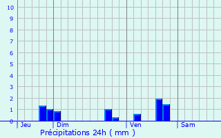 Graphique des précipitations prvues pour Mont Aigoual
