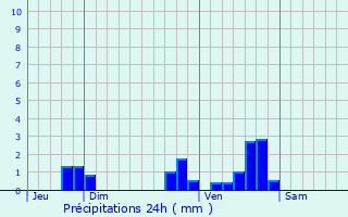 Graphique des précipitations prvues pour Javols