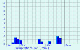 Graphique des précipitations prvues pour Le Pompidou