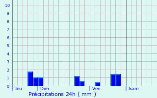 Graphique des précipitations prvues pour Saint-tienne-Valle-Franaise