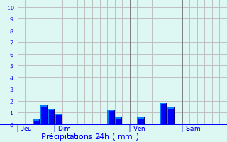 Graphique des précipitations prvues pour Molezon