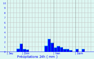 Graphique des précipitations prvues pour Toulouse