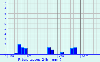 Graphique des précipitations prvues pour Le Collet-de-Dze