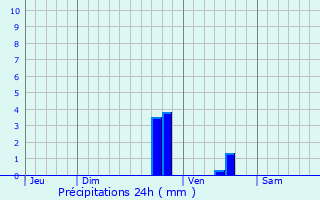 Graphique des précipitations prvues pour Lannion