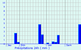 Graphique des précipitations prvues pour Lons