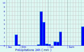 Graphique des précipitations prvues pour Pau