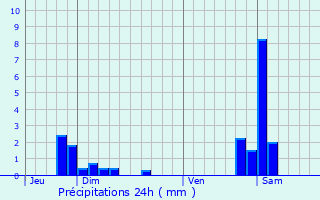 Graphique des précipitations prvues pour Montbliard