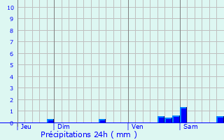 Graphique des précipitations prvues pour Maule
