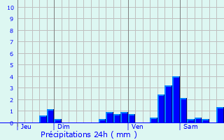 Graphique des précipitations prvues pour La Chapelle-Saint-Mesmin