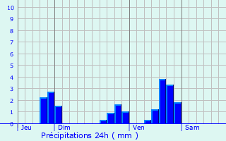 Graphique des précipitations prvues pour Langeac