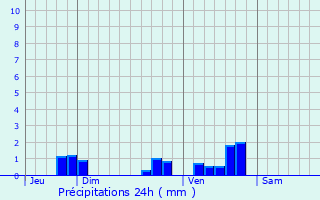 Graphique des précipitations prvues pour Sainte-nimie