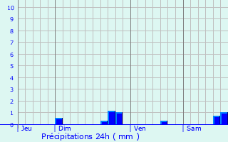 Graphique des précipitations prvues pour Tourlaville