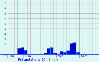 Graphique des précipitations prvues pour Servires