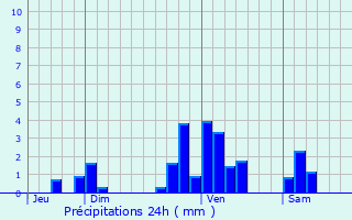 Graphique des précipitations prvues pour Burosse-Mendousse