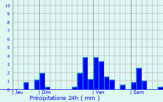 Graphique des précipitations prvues pour Svignacq