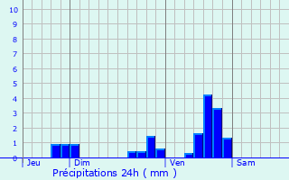 Graphique des précipitations prvues pour Grandvals