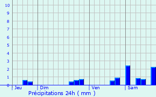 Graphique des précipitations prvues pour Suippes
