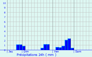 Graphique des précipitations prvues pour Cultures