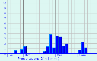 Graphique des précipitations prvues pour Conchez-de-Barn