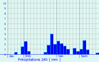 Graphique des précipitations prvues pour Gabaston