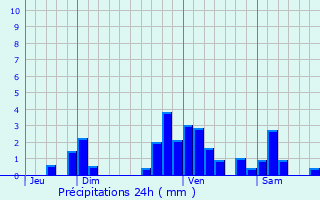 Graphique des précipitations prvues pour Bernadets