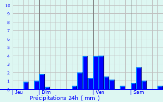 Graphique des précipitations prvues pour Miossens-Lanusse