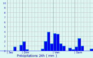 Graphique des précipitations prvues pour Lasclaveries