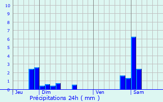 Graphique des précipitations prvues pour Belfort