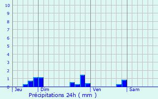 Graphique des précipitations prvues pour Buxerolles