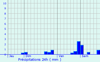 Graphique des précipitations prvues pour Saint-Dizier