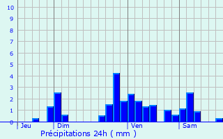 Graphique des précipitations prvues pour Baleix