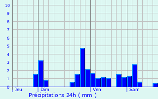 Graphique des précipitations prvues pour Aast