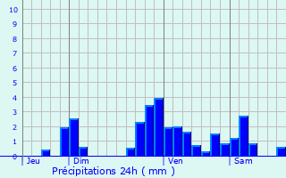 Graphique des précipitations prvues pour Rontignon