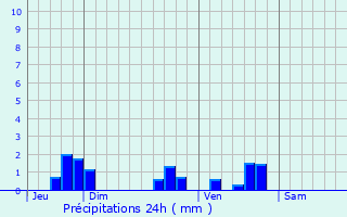 Graphique des précipitations prvues pour Le Pont-de-Montvert