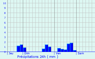 Graphique des précipitations prvues pour Mende