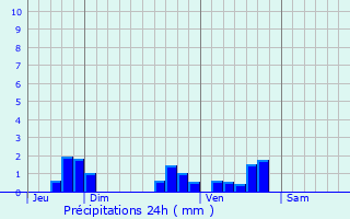 Graphique des précipitations prvues pour Arzenc-de-Randon