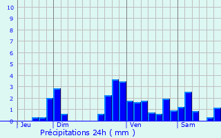 Graphique des précipitations prvues pour Pardies-Pitat