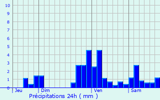 Graphique des précipitations prvues pour Cuqueron