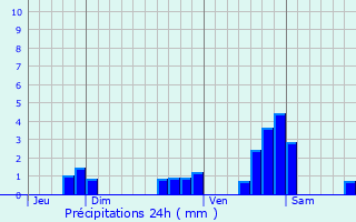 Graphique des précipitations prvues pour Saint-Laurent-Nouan