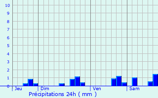 Graphique des précipitations prvues pour Canjan