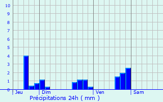 Graphique des précipitations prvues pour Sanvignes-les-Mines
