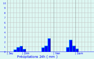 Graphique des précipitations prvues pour Saint-Germain-de-Vibrac