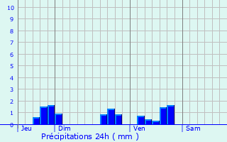 Graphique des précipitations prvues pour Lanujols